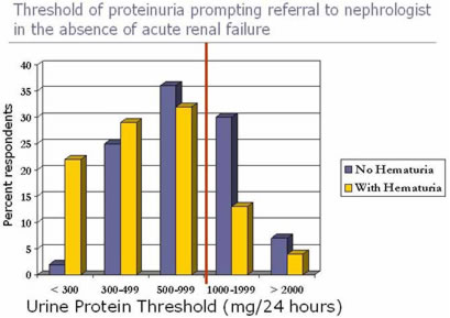 Proteins In Urine